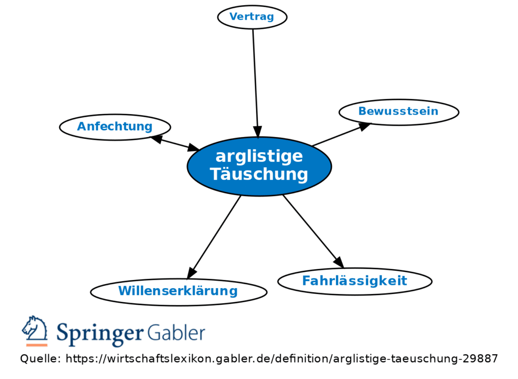 Die Arglist der Liebe: Ein umfassender Blick auf Scheidungsklagen wegen arglistiger Täuschung